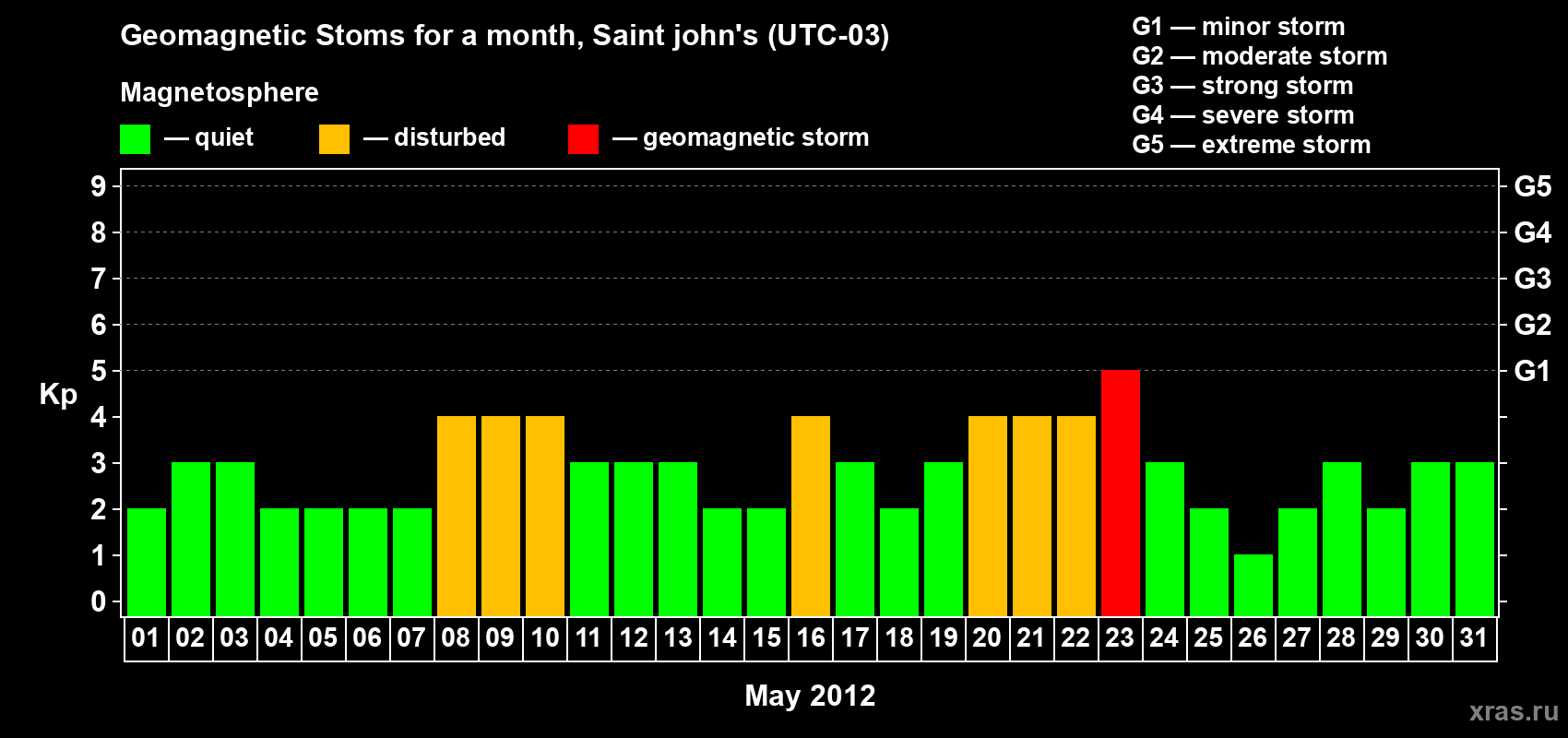 Changes in the maximum daily geomagnetic index Kp in May 2012