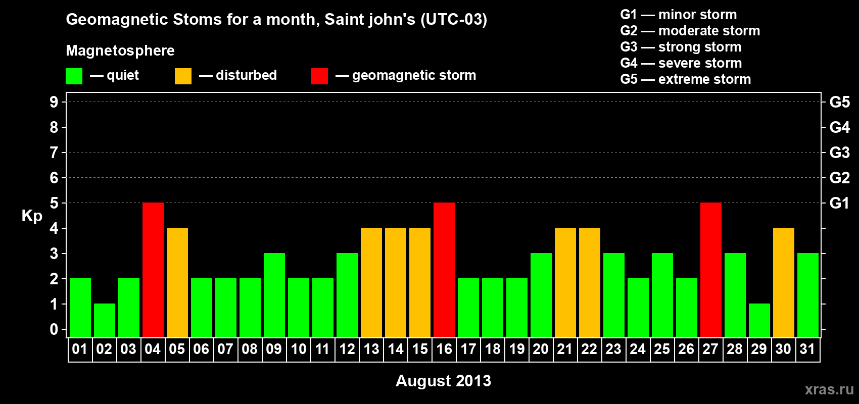 Changes in the maximum daily geomagnetic index Kp in August 2013