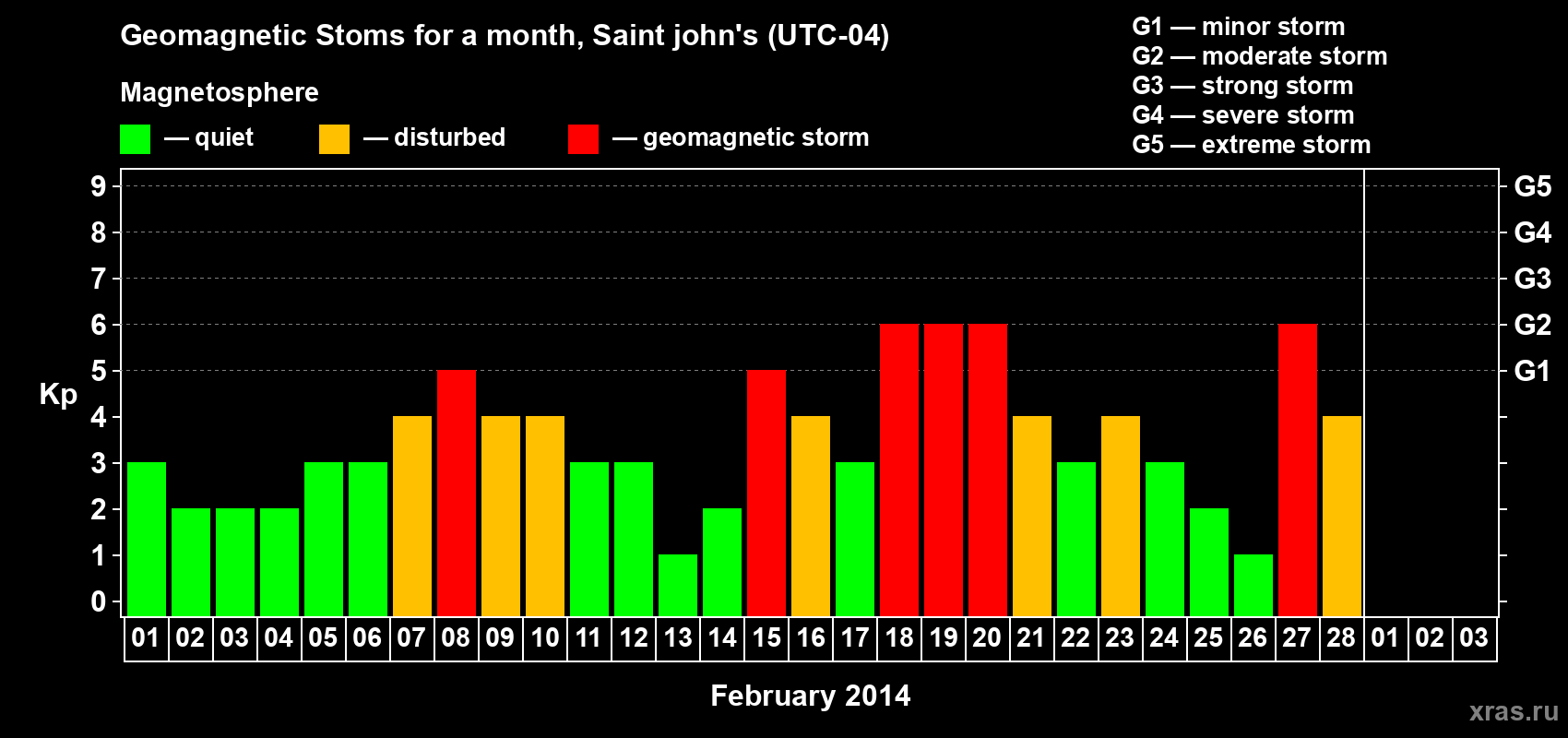 Changes in the maximum daily geomagnetic index Kp in February 2014