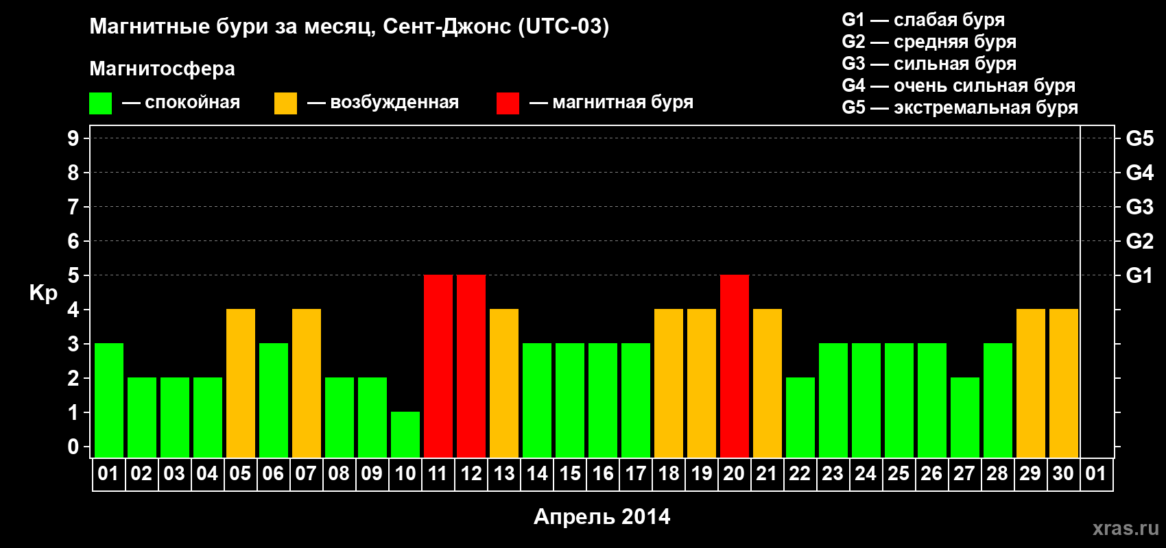Изменения геомагнитного индекса Kp в апреле 2014 года