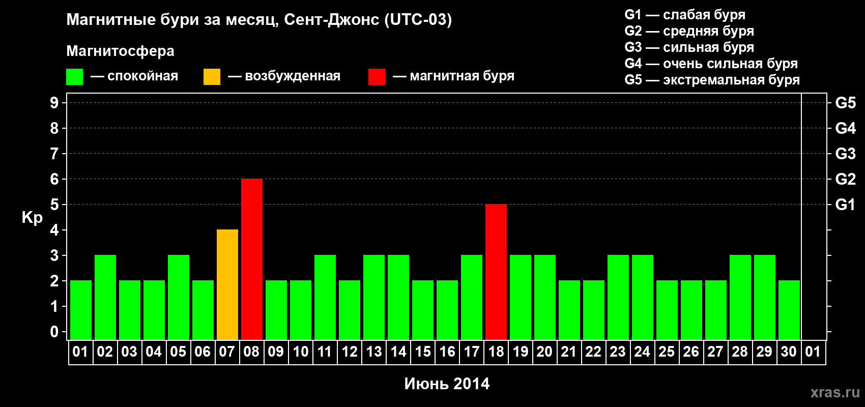 Изменения геомагнитного индекса Kp в июне 2014 года