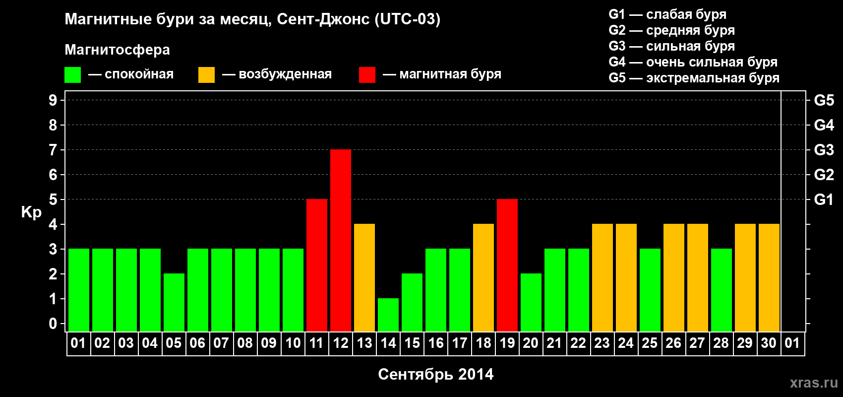 Изменения геомагнитного индекса Kp в сентябре 2014 года