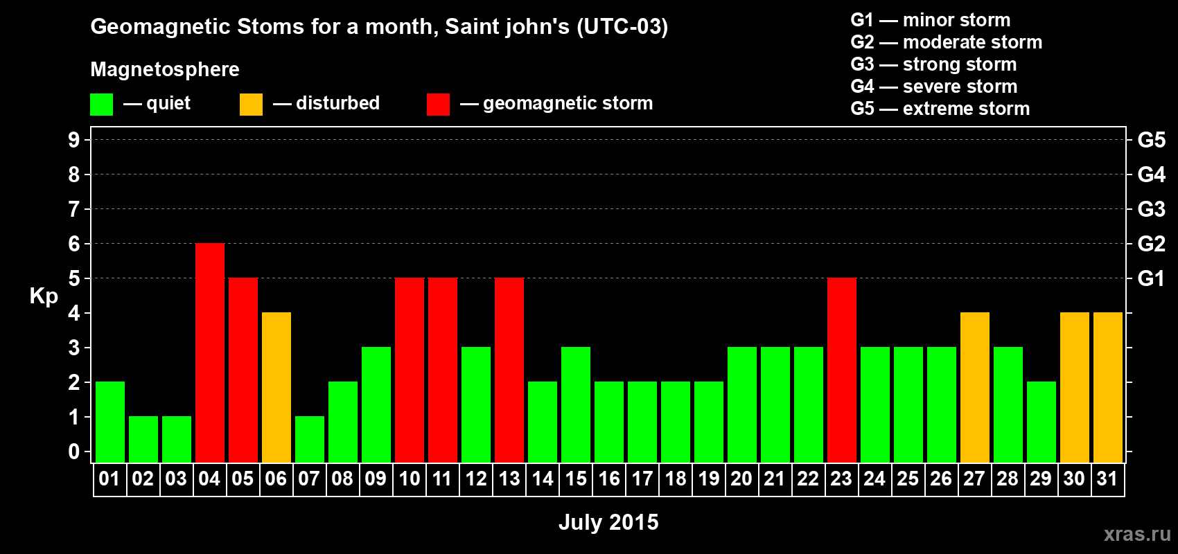 Changes in the maximum daily geomagnetic index Kp in July 2015