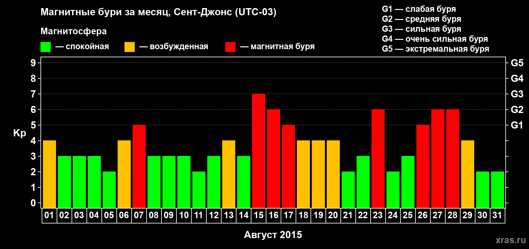Изменения геомагнитного индекса Kp в августе 2015 года