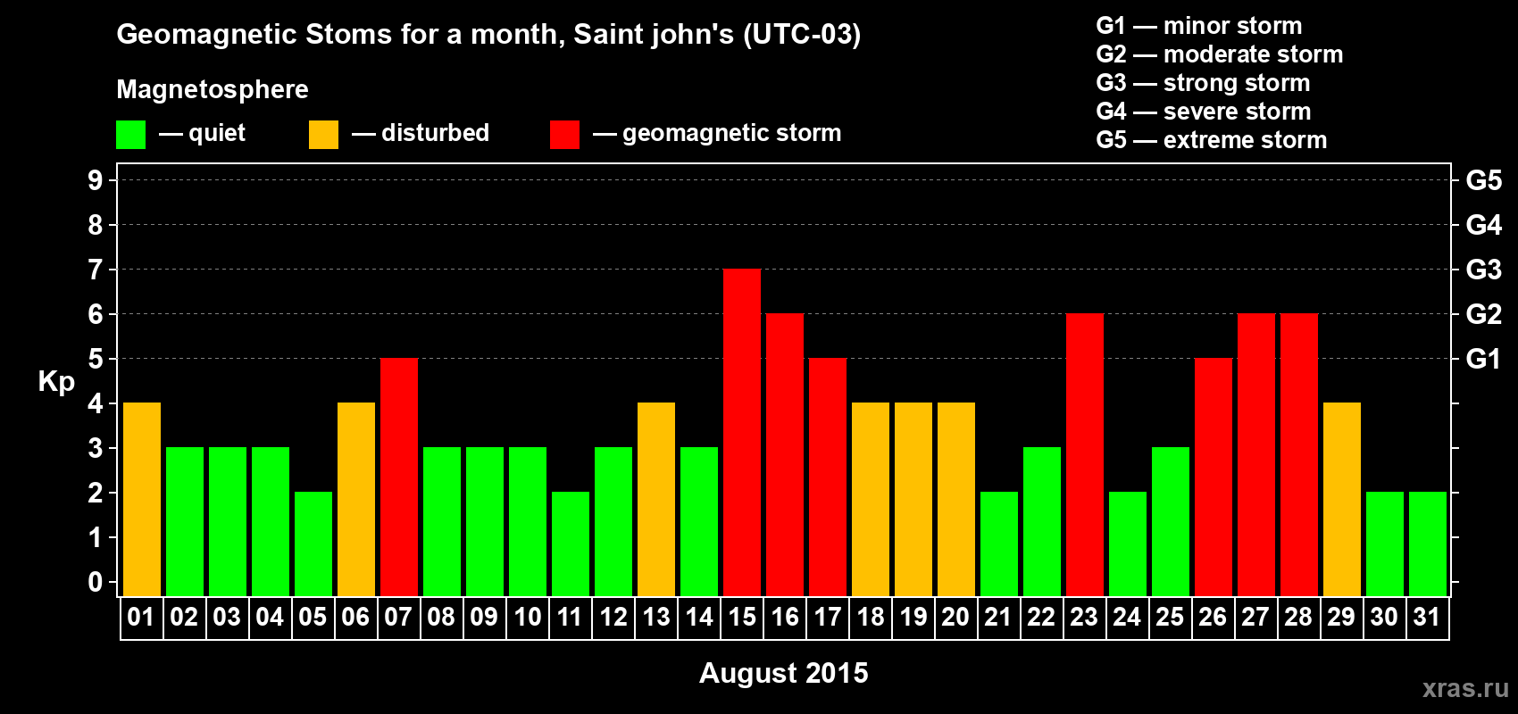 Changes in the maximum daily geomagnetic index Kp in August 2015