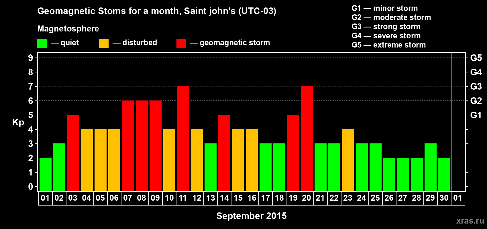 Changes in the maximum daily geomagnetic index Kp in September 2015