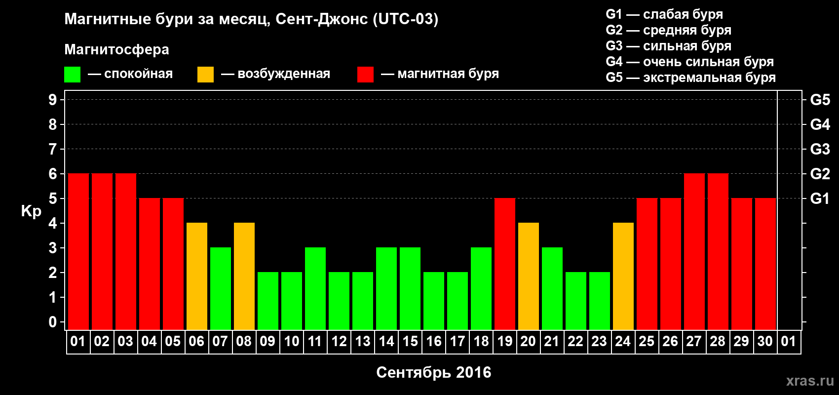 Изменения геомагнитного индекса Kp в сентябре 2016 года