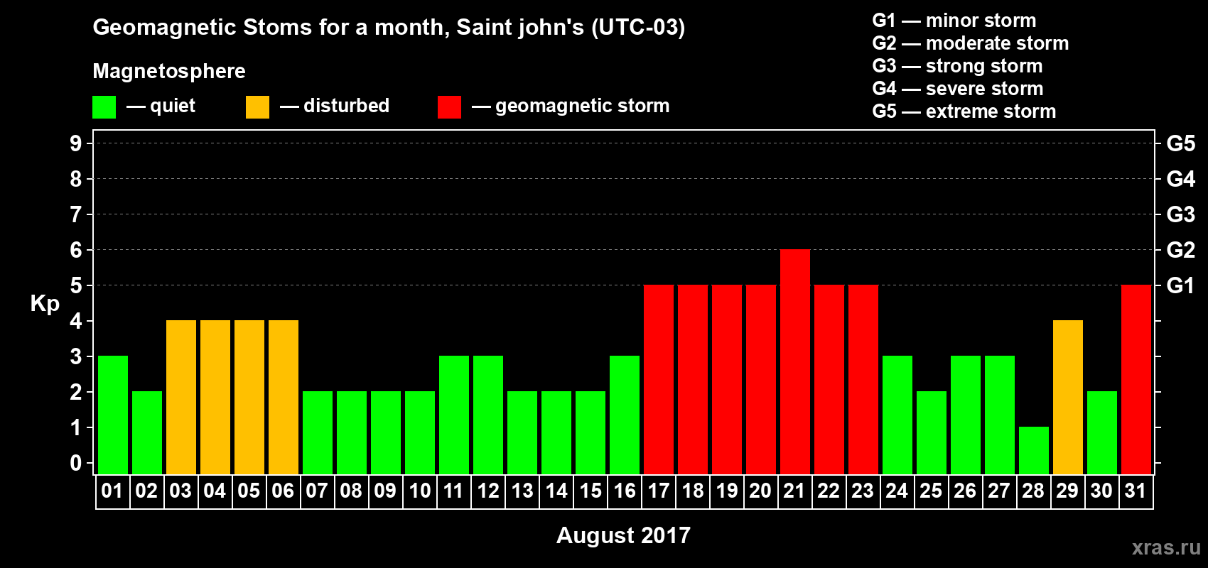 Changes in the maximum daily geomagnetic index Kp in August 2017