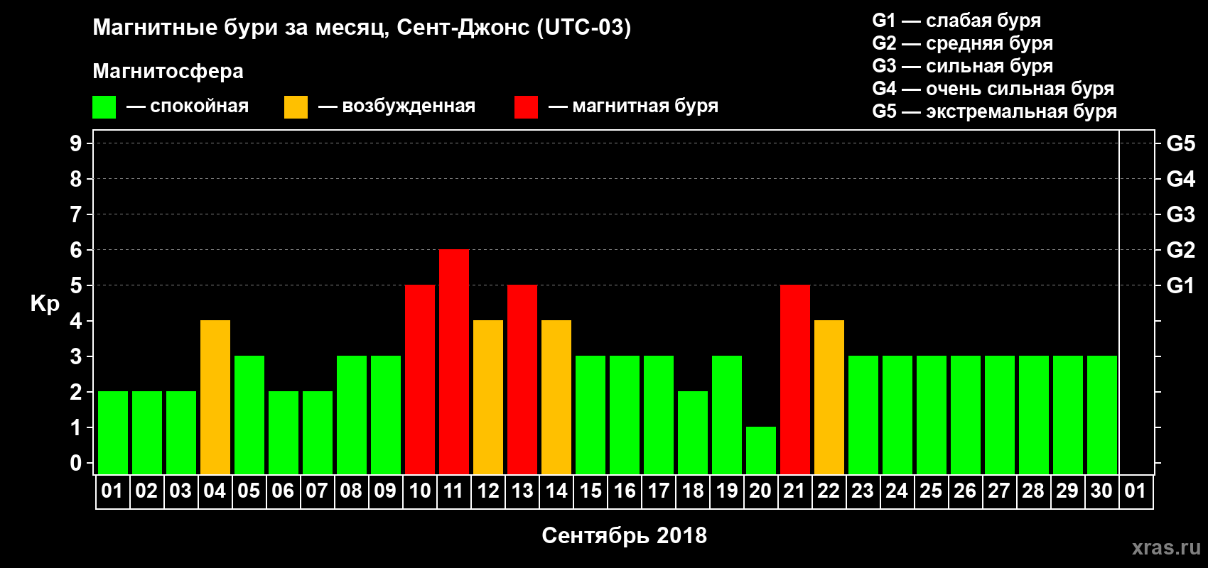 Изменения геомагнитного индекса Kp в сентябре 2018 года