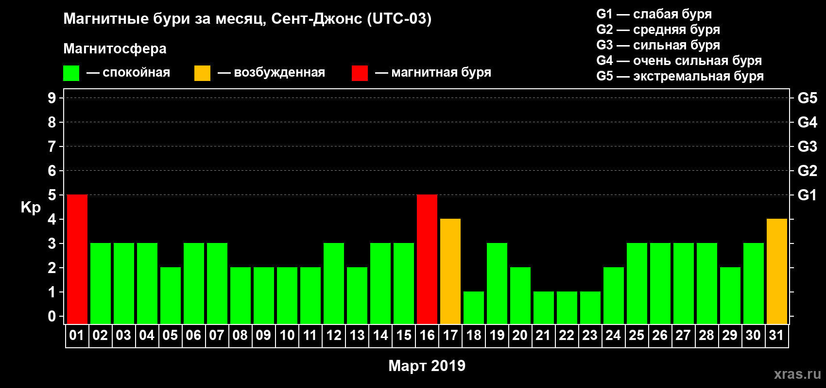 Изменения геомагнитного индекса Kp в марте 2019 года