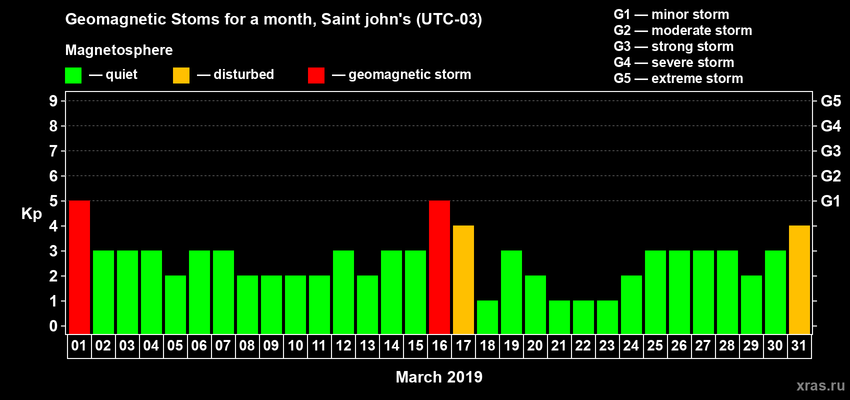 Changes in the maximum daily geomagnetic index Kp in March 2019
