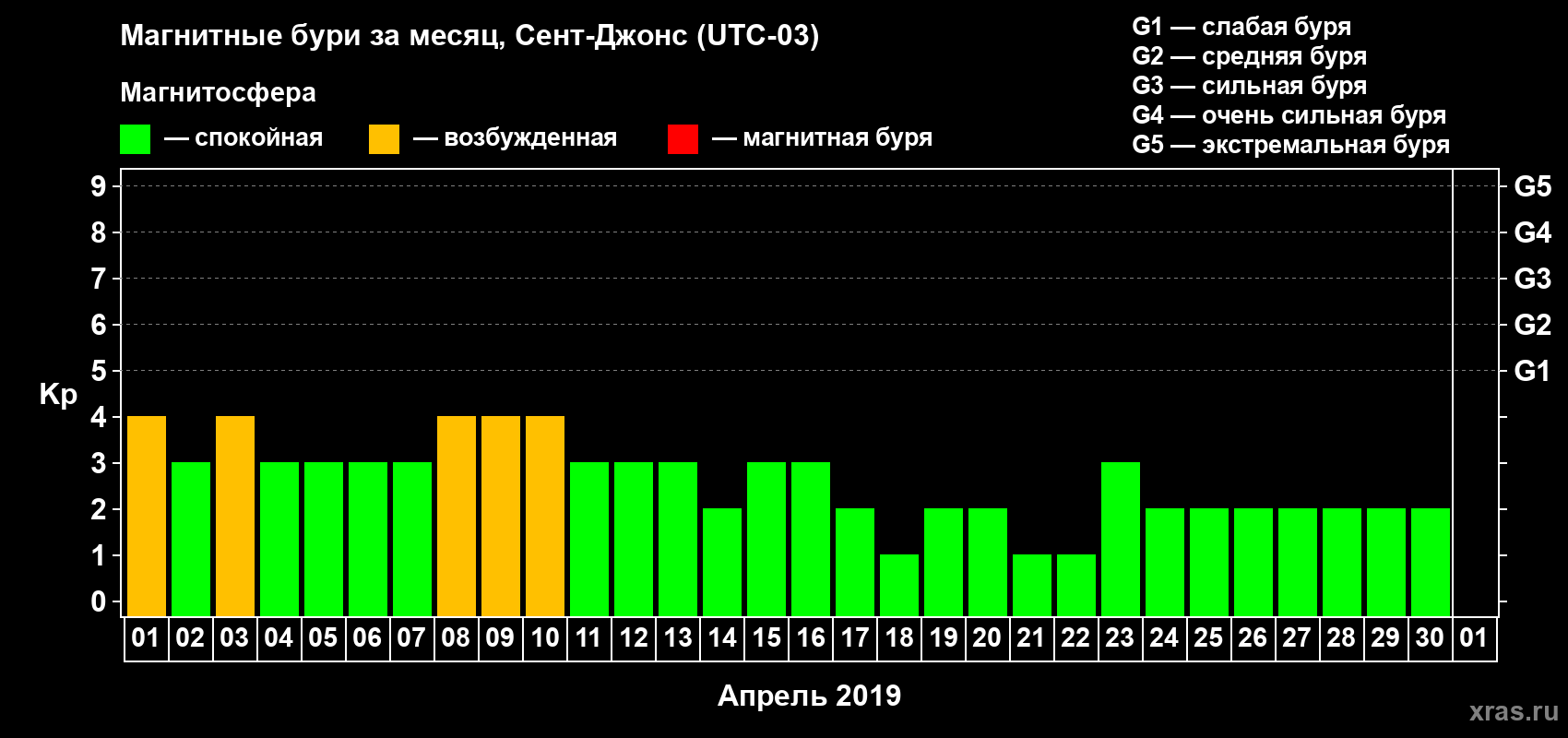 Изменения геомагнитного индекса Kp в апреле 2019 года
