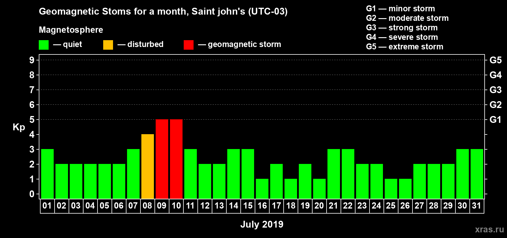 Changes in the maximum daily geomagnetic index Kp in July 2019