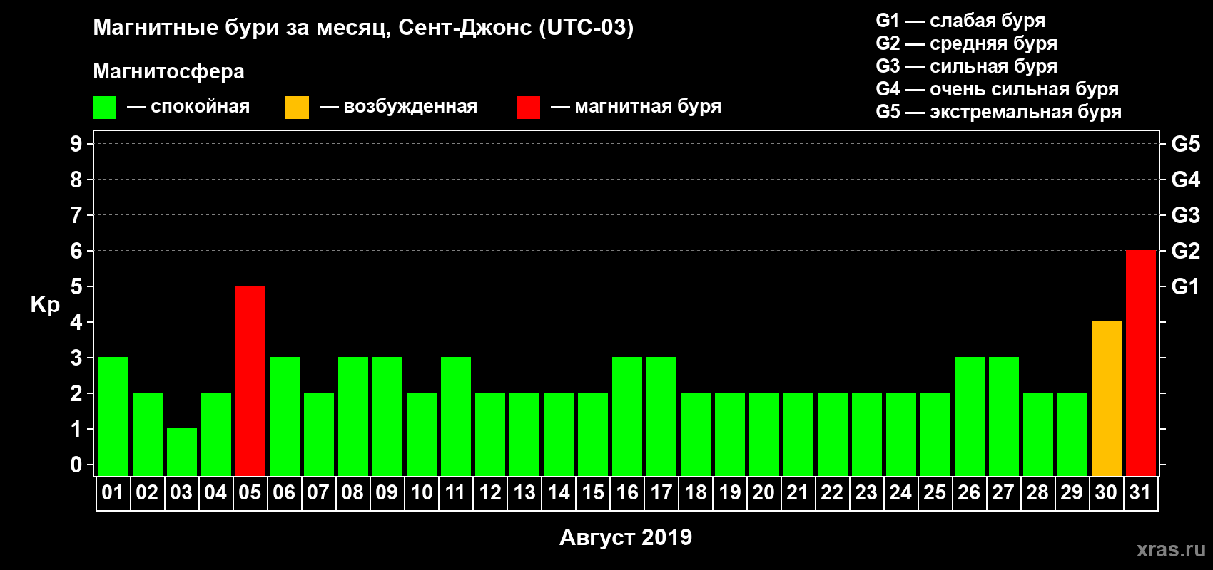 Изменения геомагнитного индекса Kp в августе 2019 года