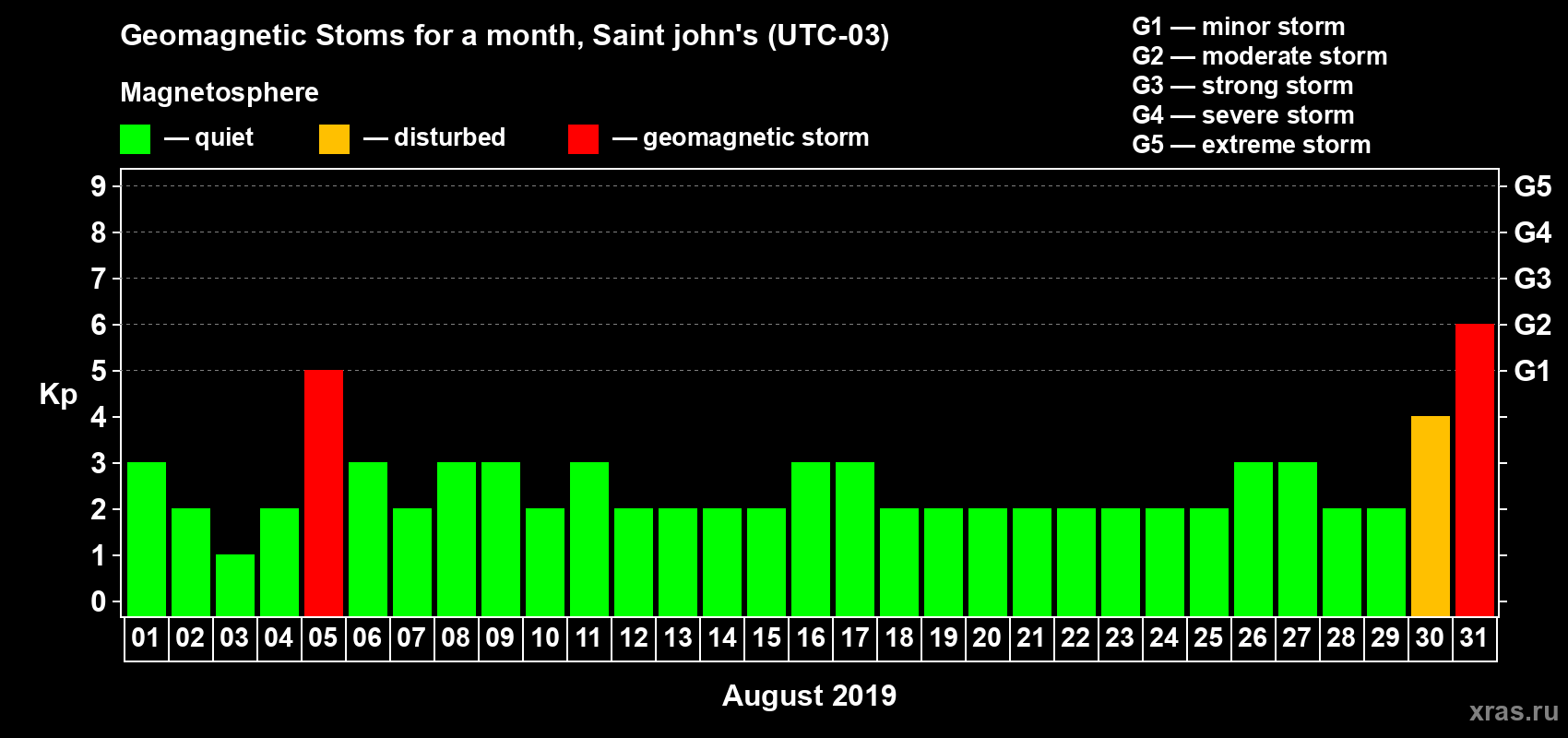 Changes in the maximum daily geomagnetic index Kp in August 2019