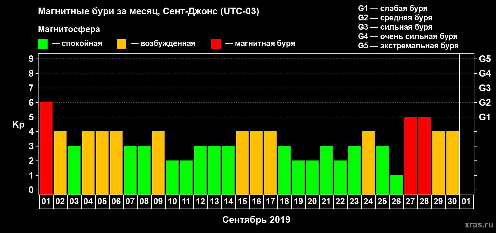 Изменения геомагнитного индекса Kp в сентябре 2019 года