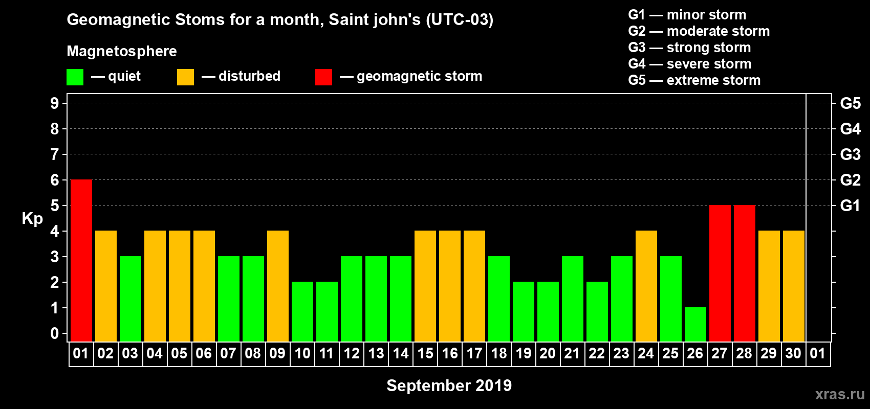 Changes in the maximum daily geomagnetic index Kp in September 2019