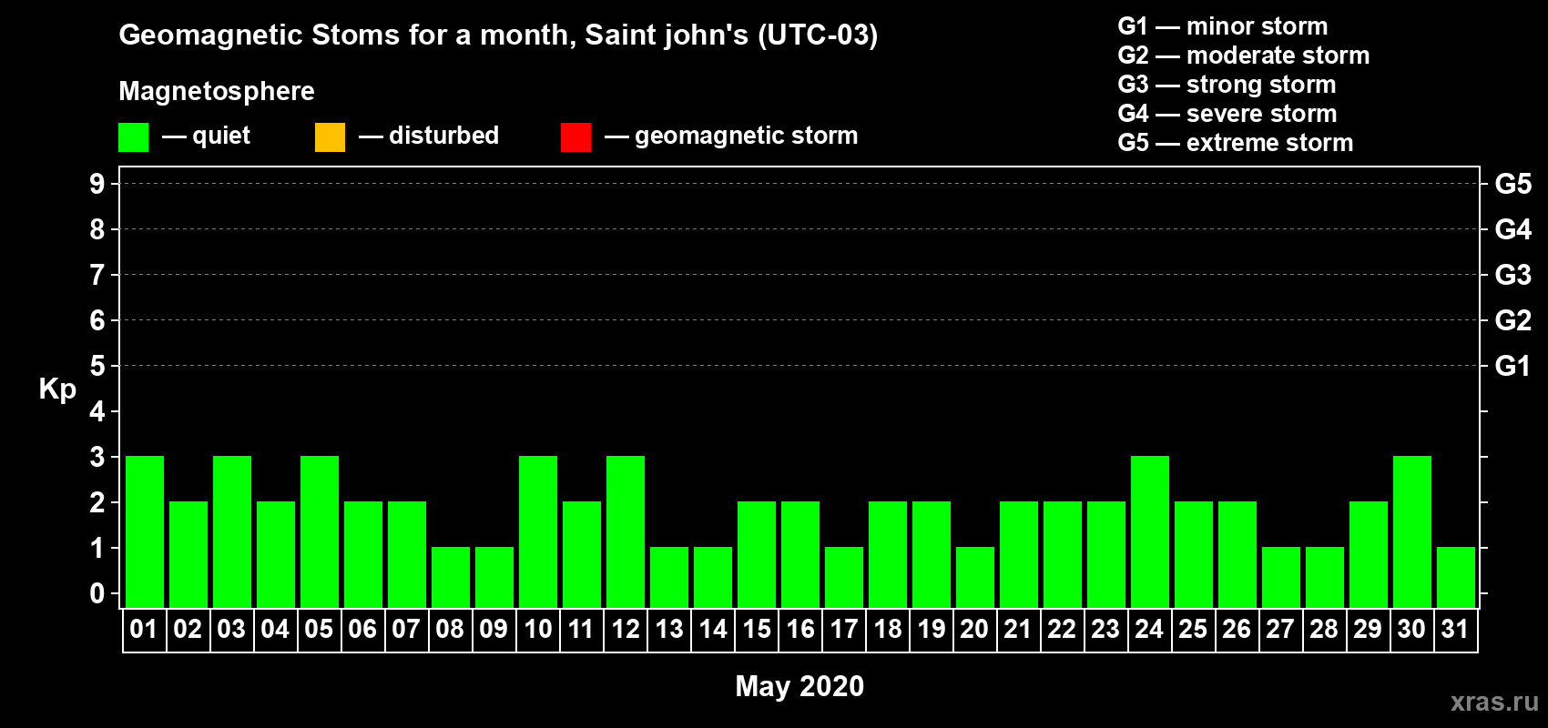 Changes in the maximum daily geomagnetic index Kp in May 2020