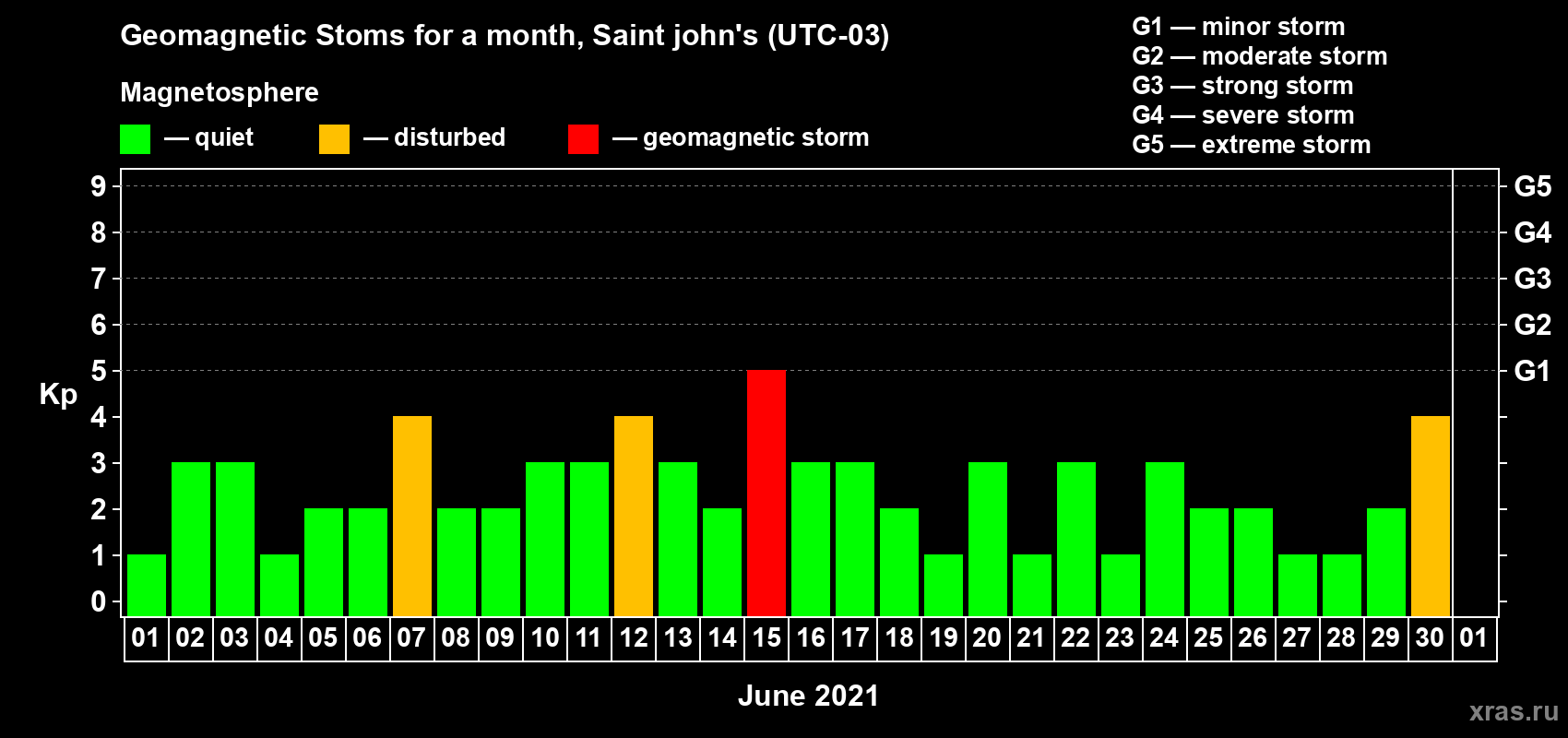Changes in the maximum daily geomagnetic index Kp in June 2021
