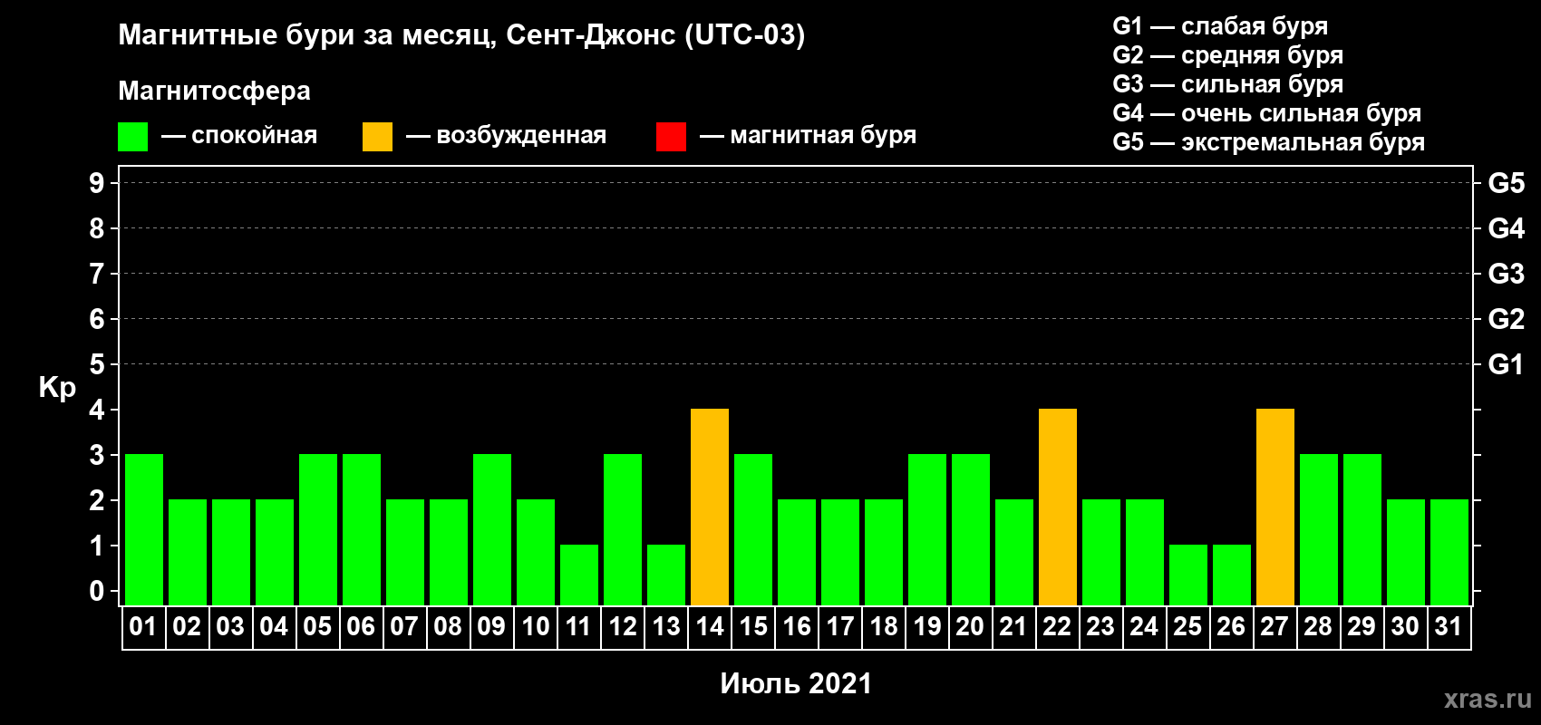 Изменения геомагнитного индекса Kp в июле 2021 года