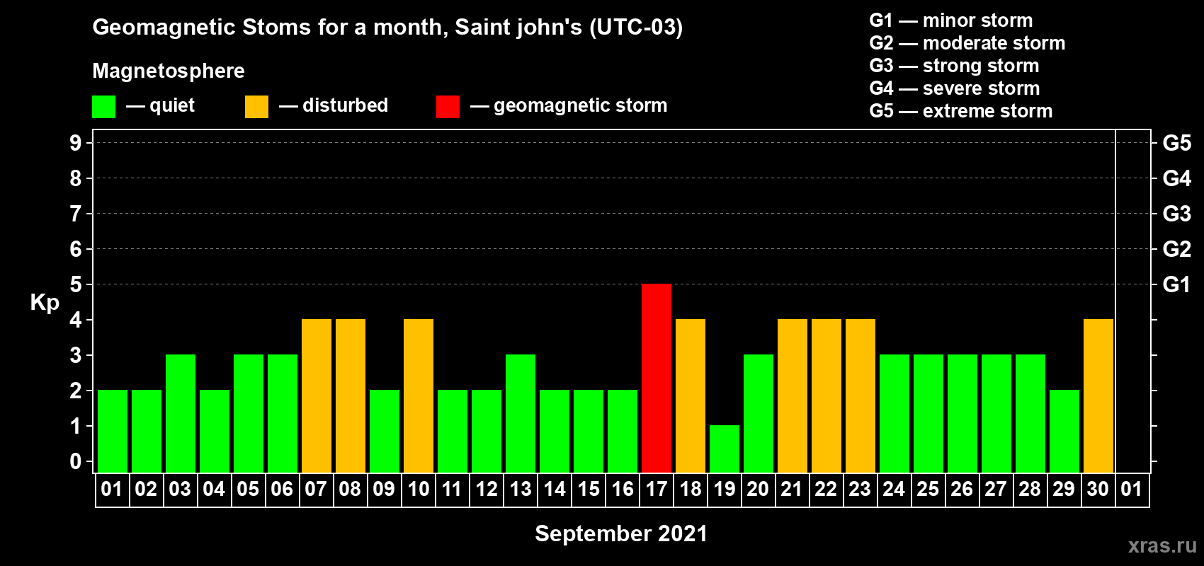 Changes in the maximum daily geomagnetic index Kp in September 2021