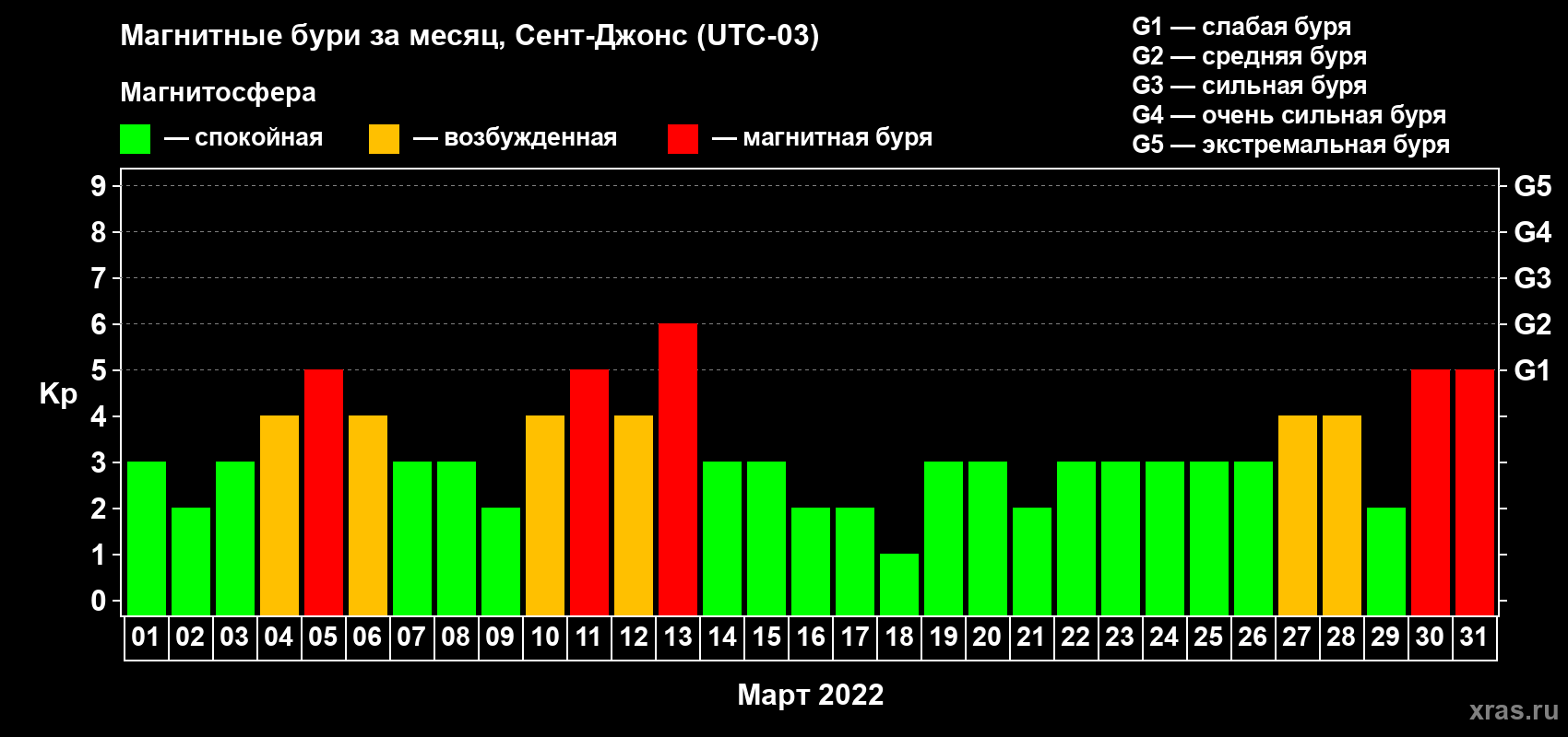 Изменения геомагнитного индекса Kp в марте 2022 года