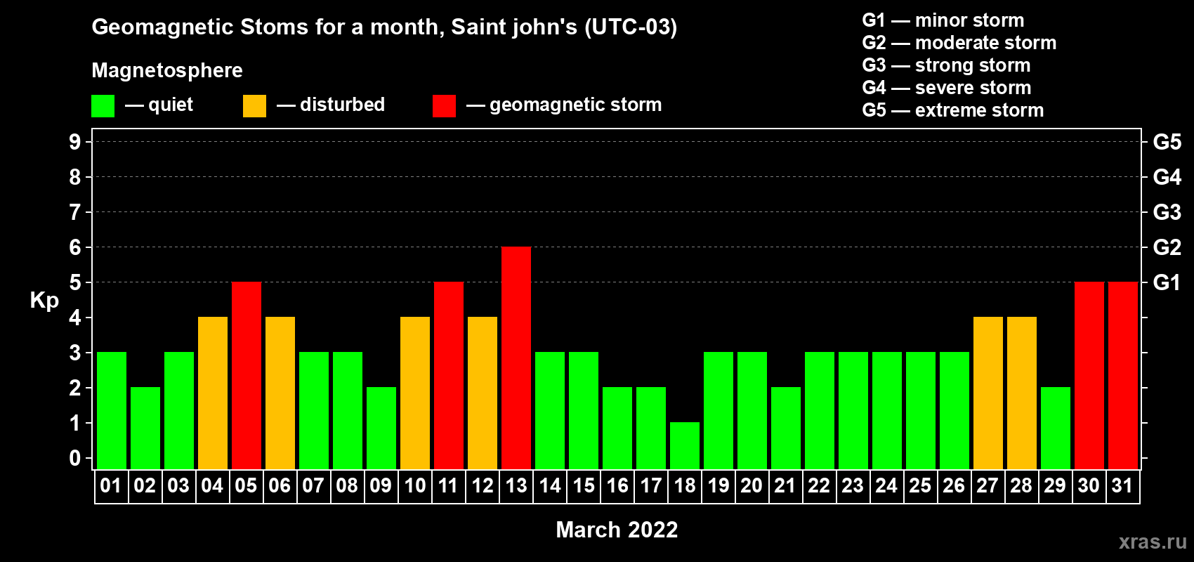 Changes in the maximum daily geomagnetic index Kp in March 2022