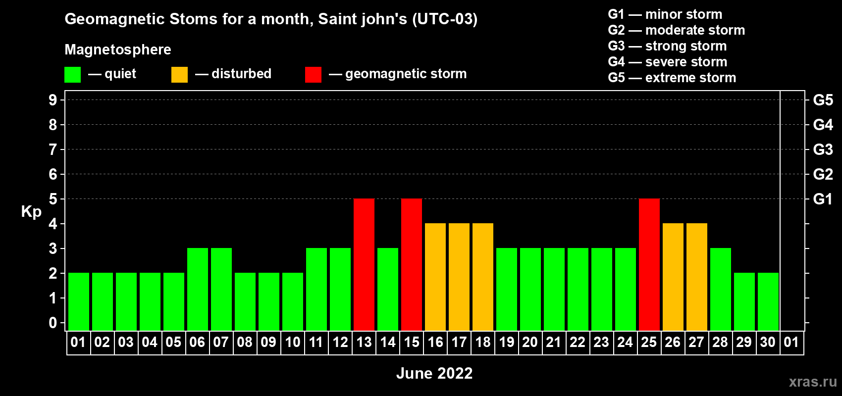 Changes in the maximum daily geomagnetic index Kp in June 2022