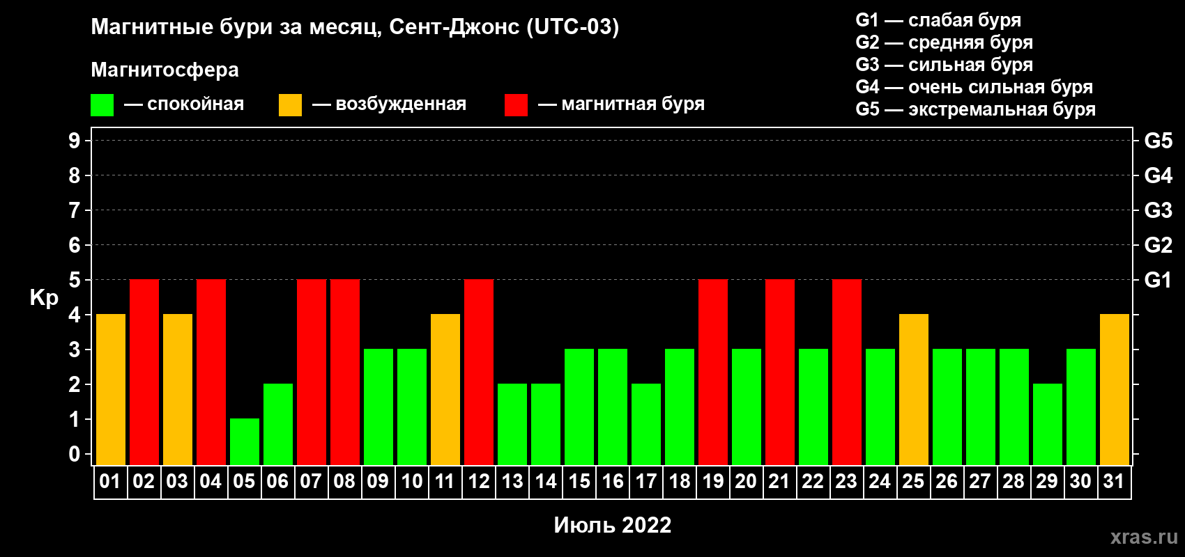 Изменения геомагнитного индекса Kp в июле 2022 года