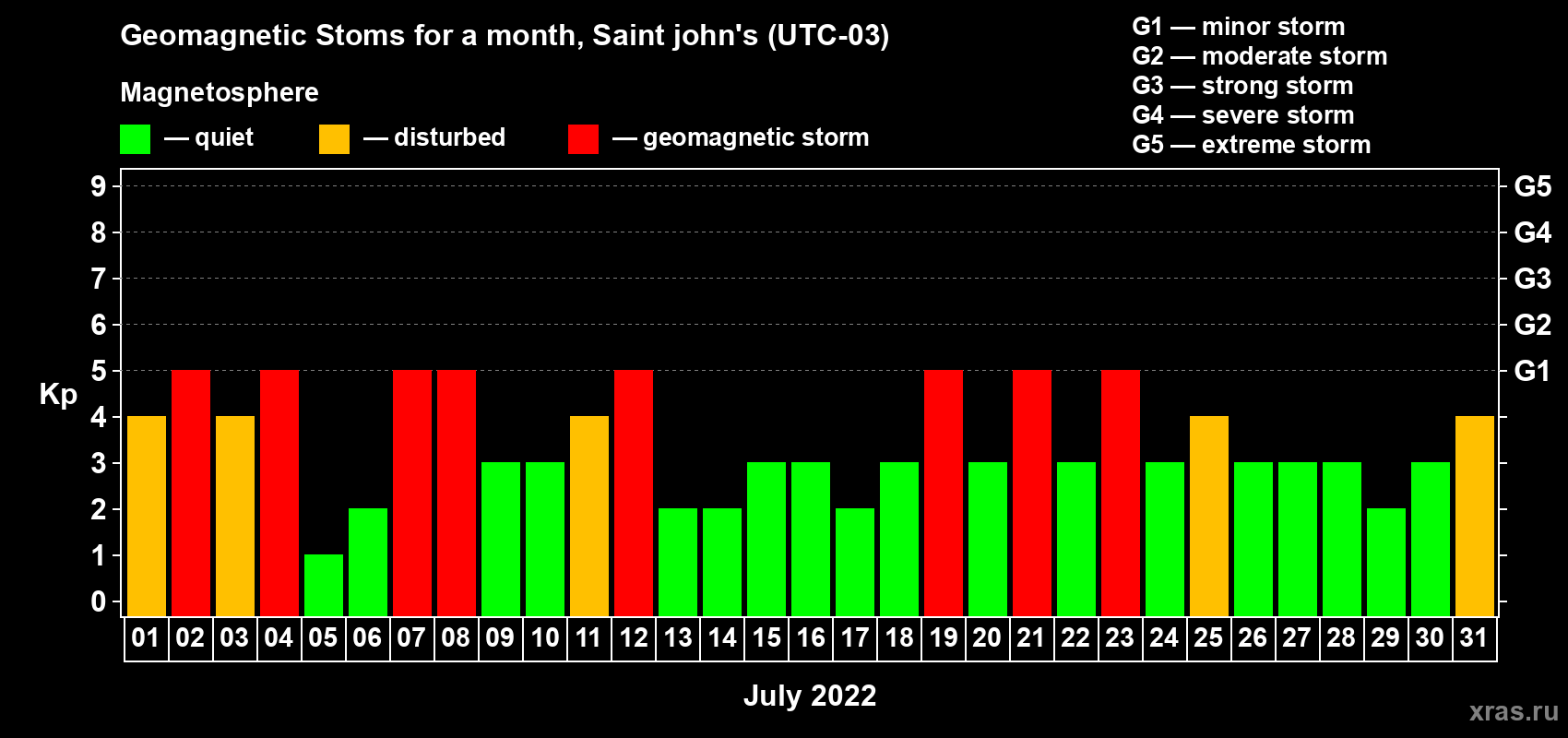 Changes in the maximum daily geomagnetic index Kp in July 2022