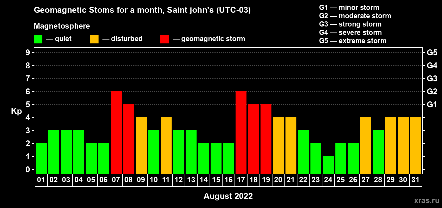 Changes in the maximum daily geomagnetic index Kp in August 2022