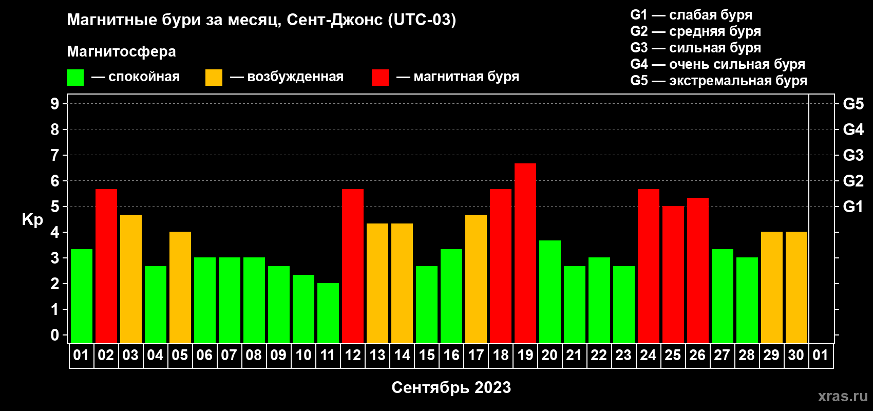 Изменения геомагнитного индекса Kp в сентябре 2023 года