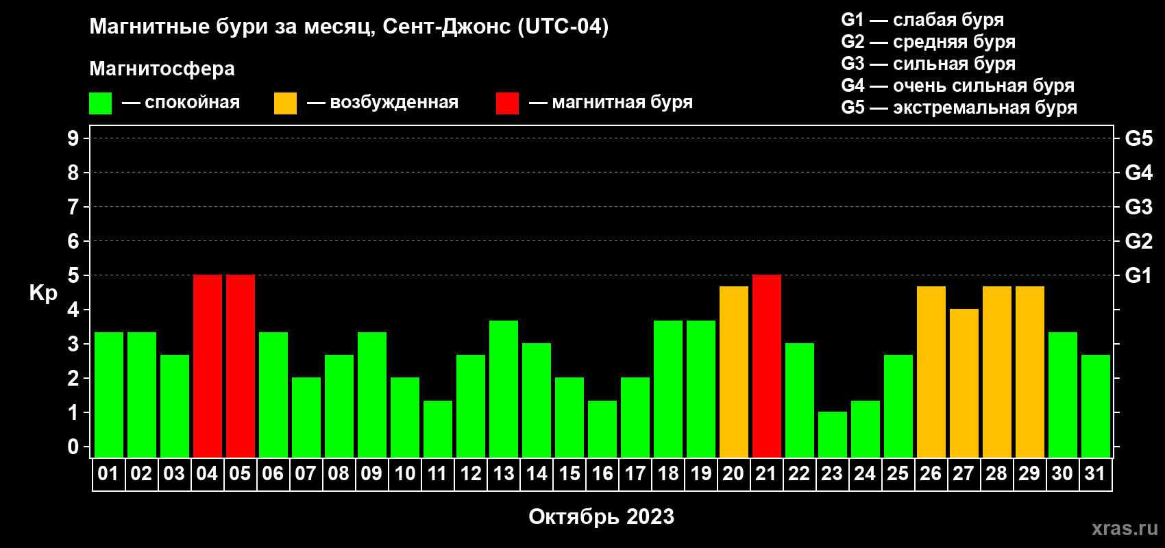 Изменения геомагнитного индекса Kp в октябре 2023 года