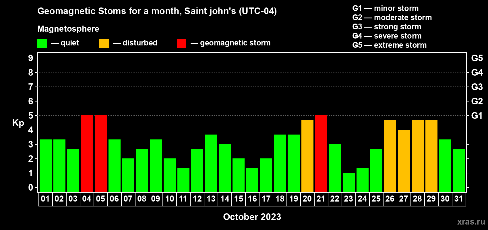 Changes in the maximum daily geomagnetic index Kp in October 2023