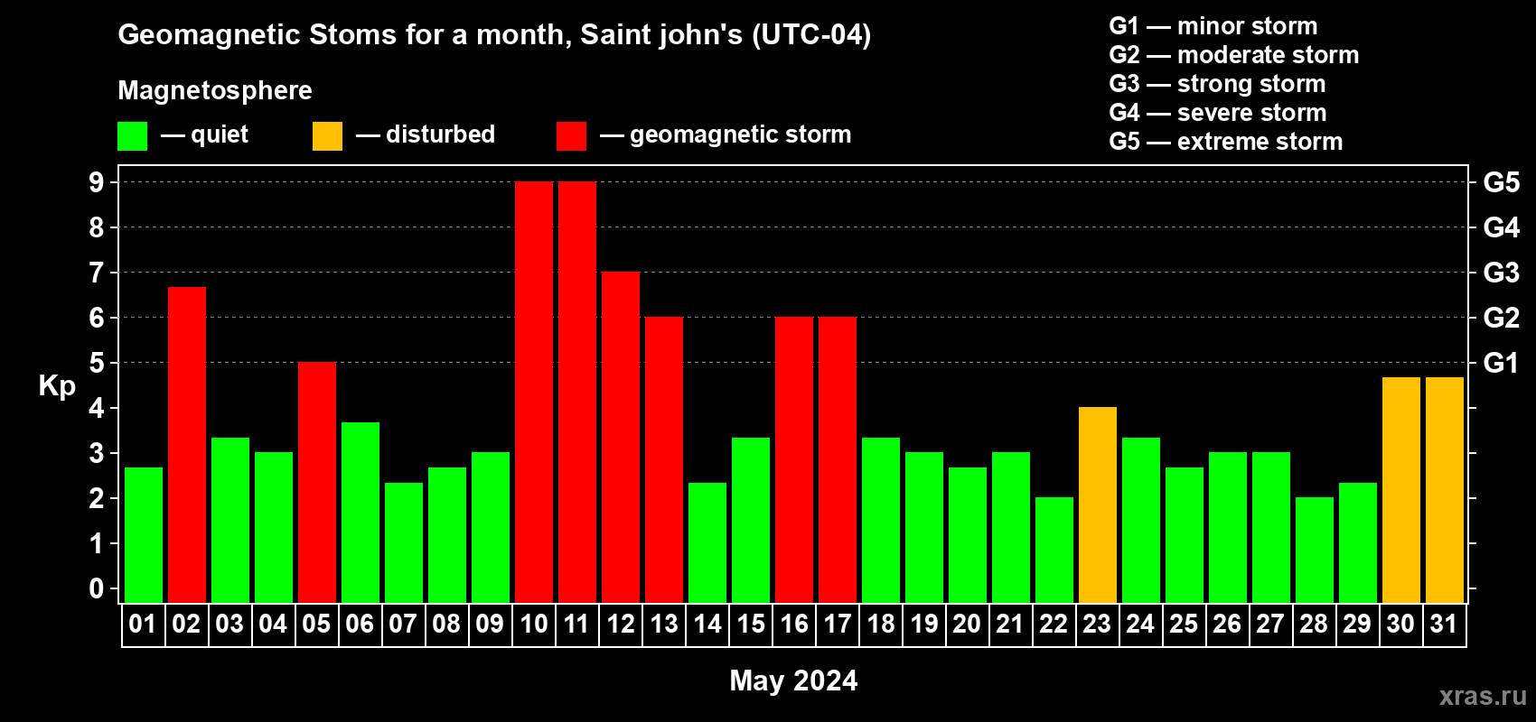 Changes in the maximum daily geomagnetic index Kp in May 2024
