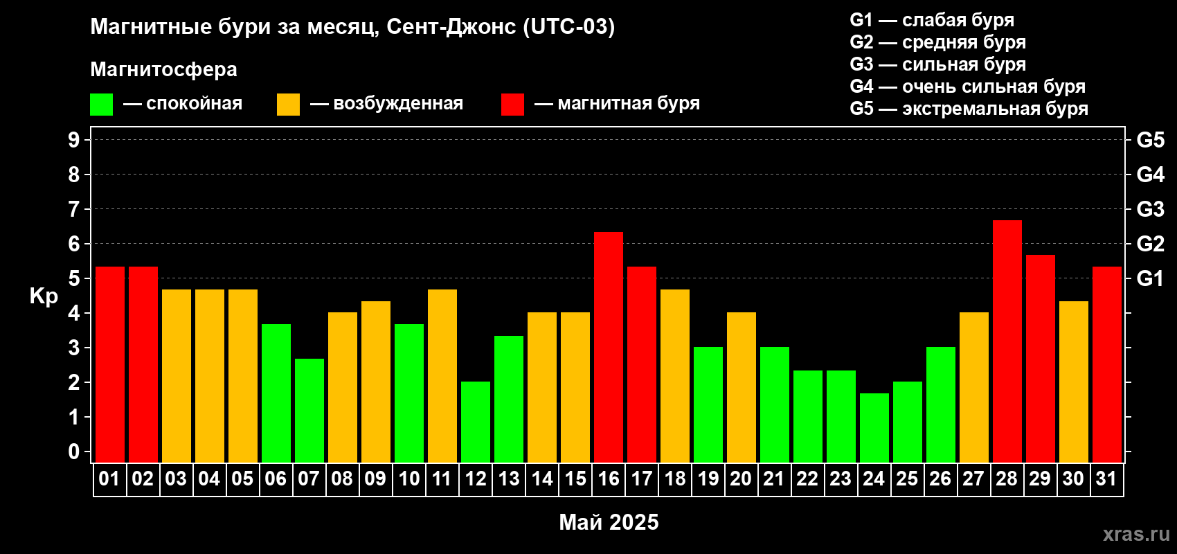 Изменения геомагнитного индекса Kp в мае 2025 года