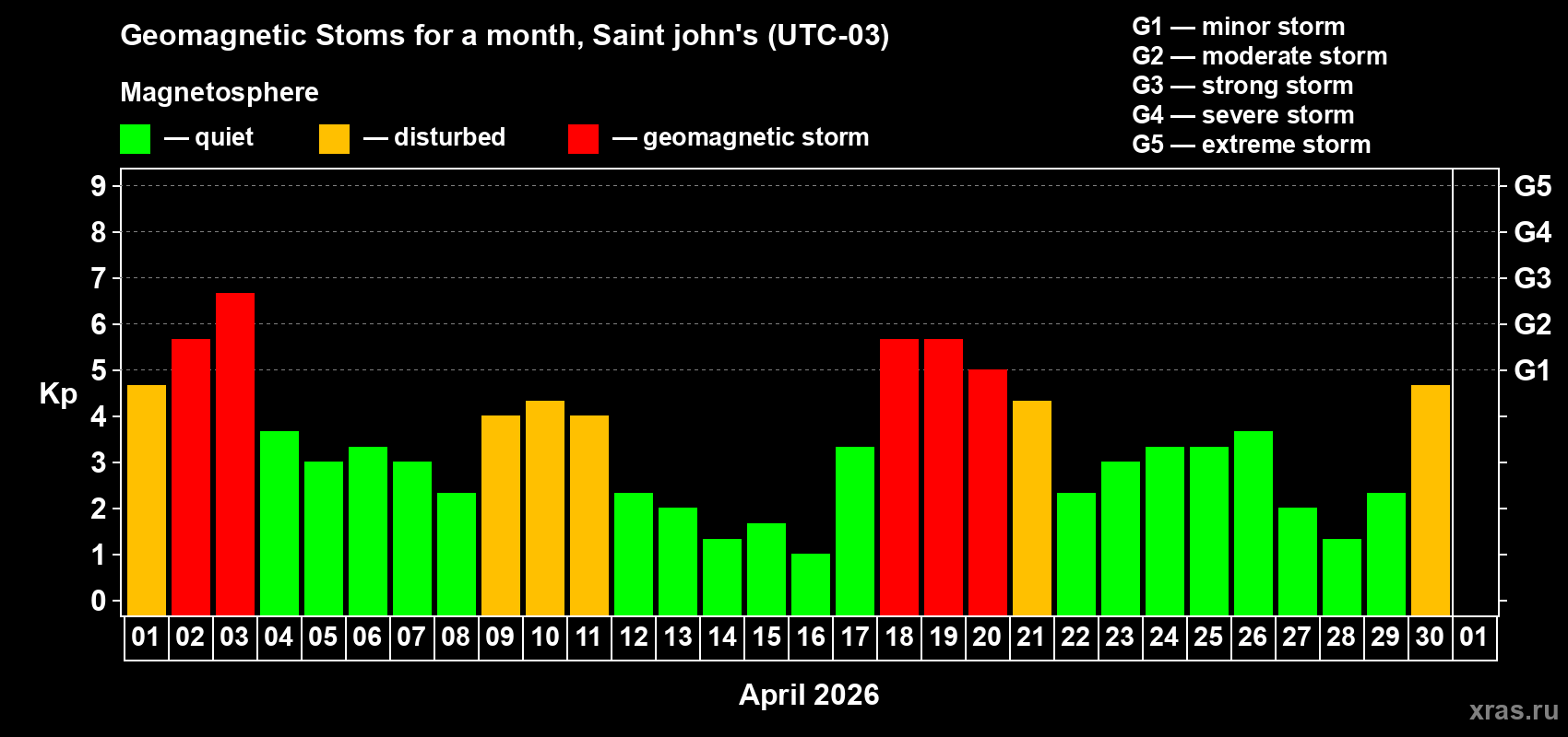 Changes in the maximum daily geomagnetic index Kp in April 2026