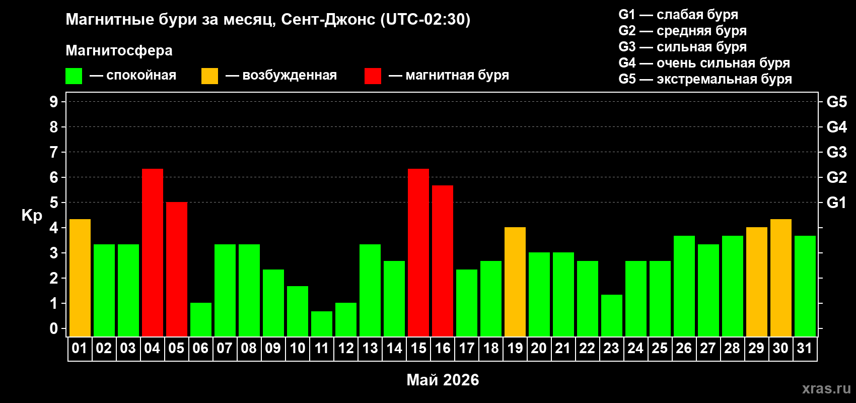Изменения геомагнитного индекса Kp в мае 2026 года