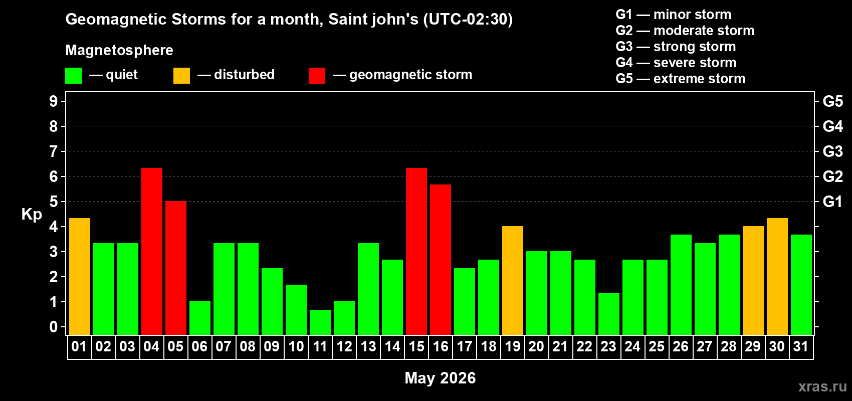 Changes in the maximum daily geomagnetic index Kp in May 2026