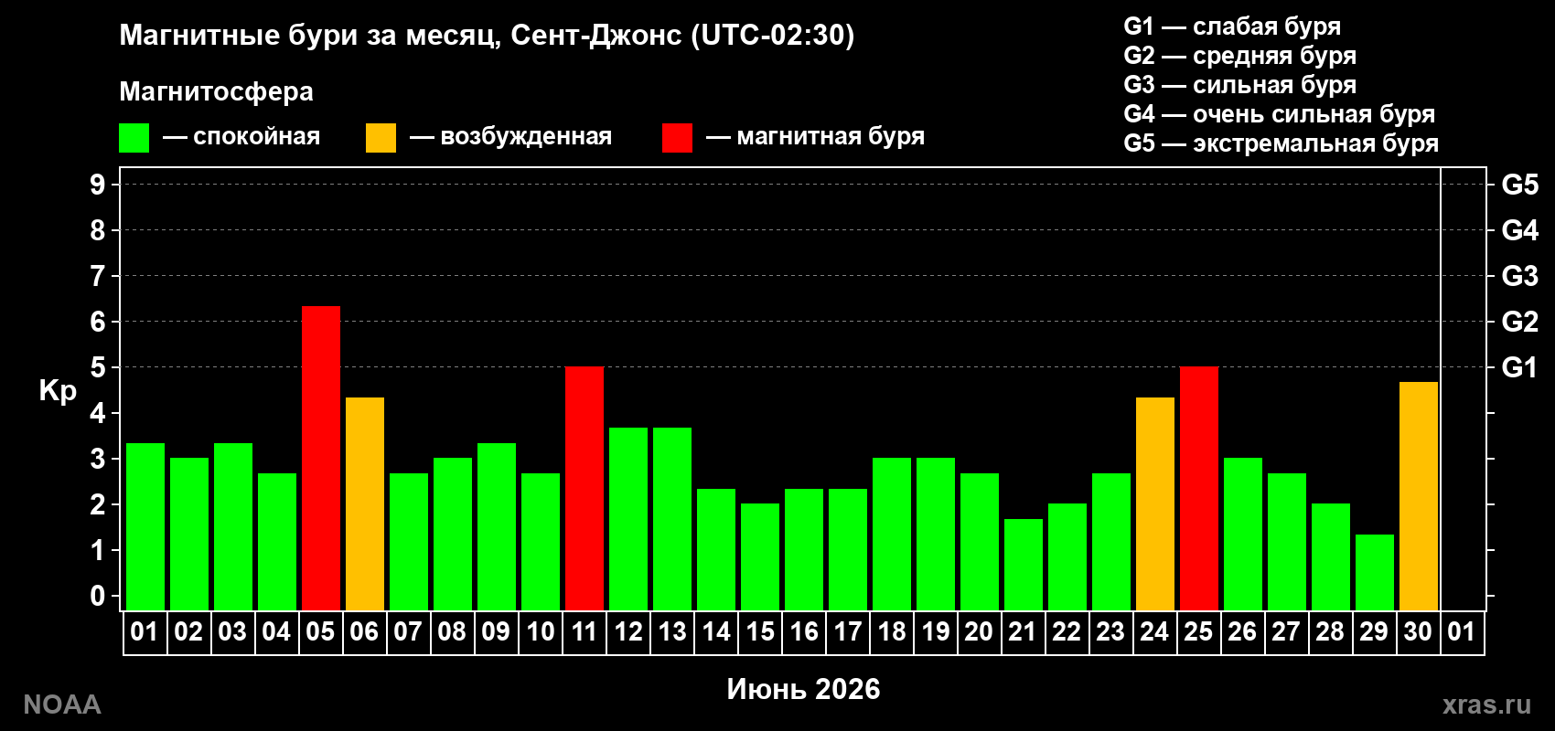 Изменения геомагнитного индекса Kp в июне 2026 года