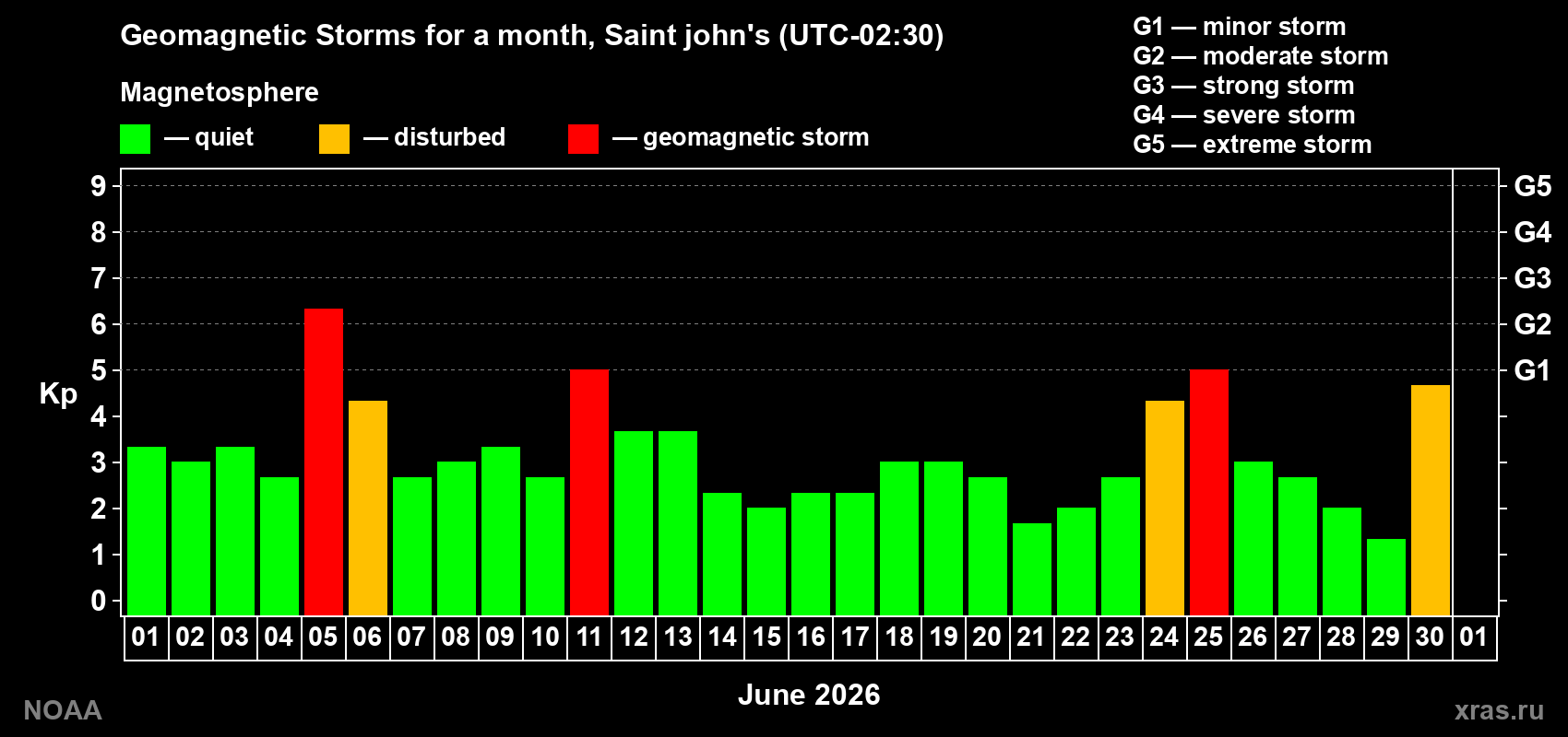 Changes in the maximum daily geomagnetic index Kp in June 2026
