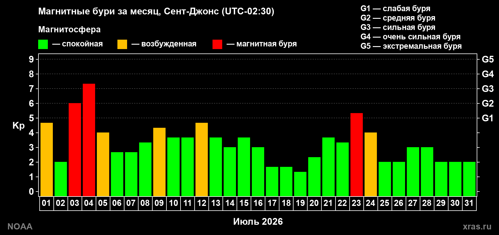 Суточный индекс Kp в июле 2026 года