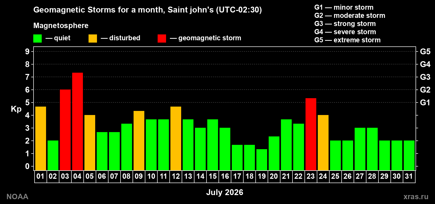 Daily Kp index in July 2026