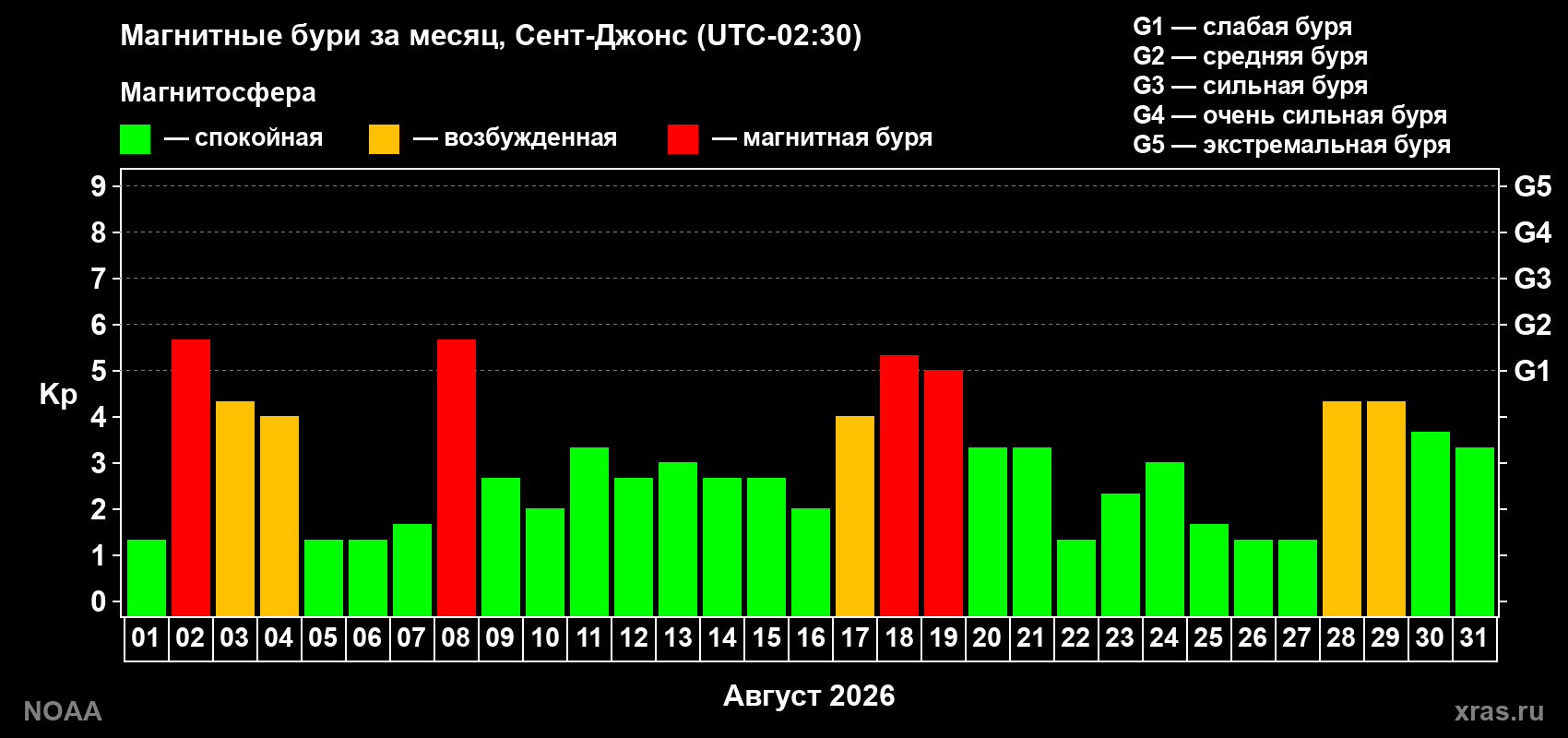 Суточный индекс Kp в августе 2026 года