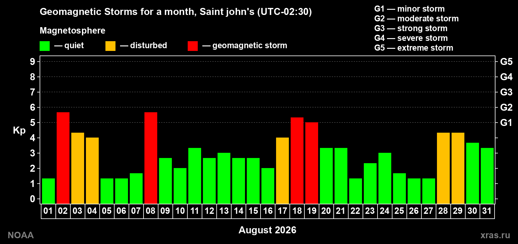 Daily Kp index in August 2026