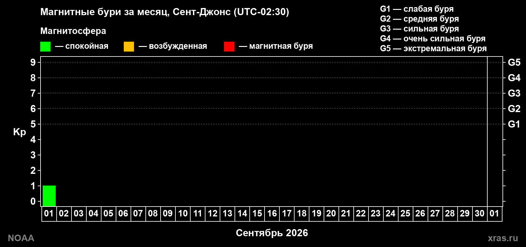Изменения геомагнитного индекса Kp в сентябре 2026 года
