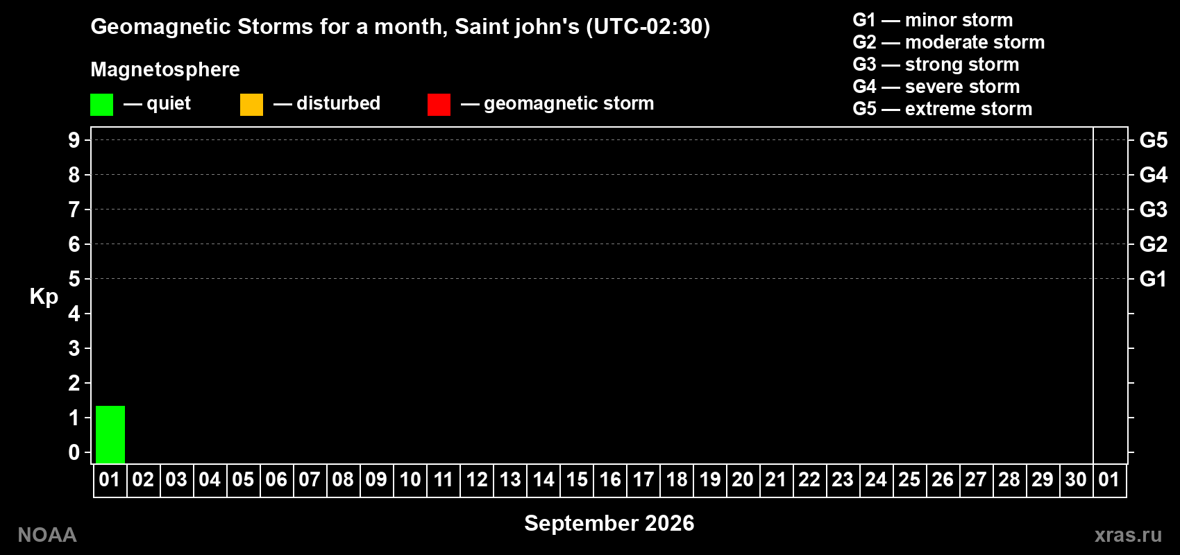 Changes in the maximum daily geomagnetic index Kp in September 2026