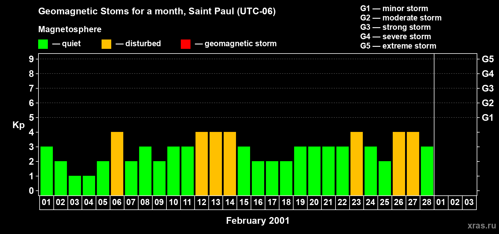 Changes in the maximum daily geomagnetic index Kp in February 2001