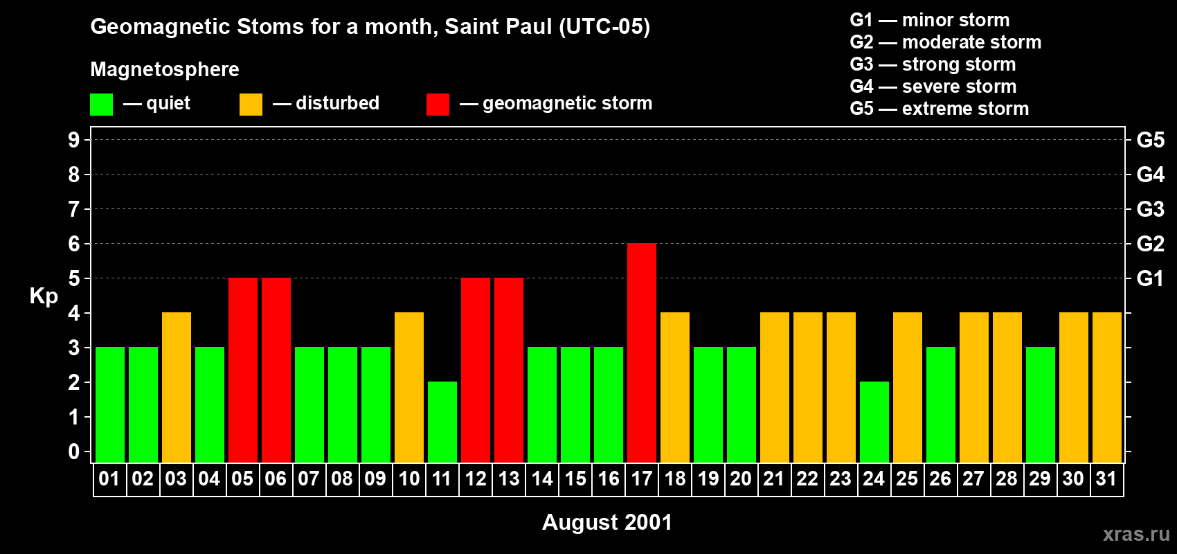 Changes in the maximum daily geomagnetic index Kp in August 2001
