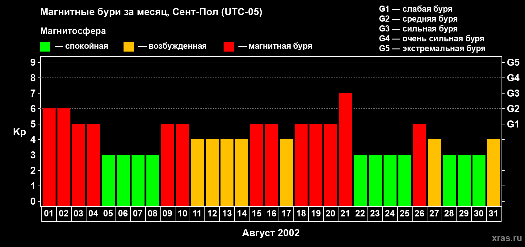 Изменения геомагнитного индекса Kp в августе 2002 года